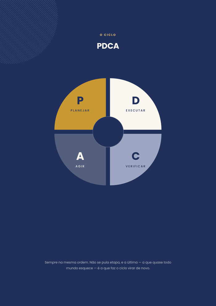 Página do guia com o ciclo PDCA em quatro etapas